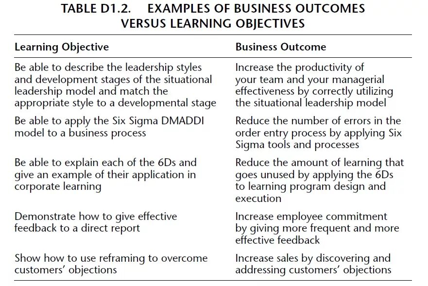 Examples of Learning objectives examples. Learning outcomes. Learning outcomes examples. Objectives Plan.
