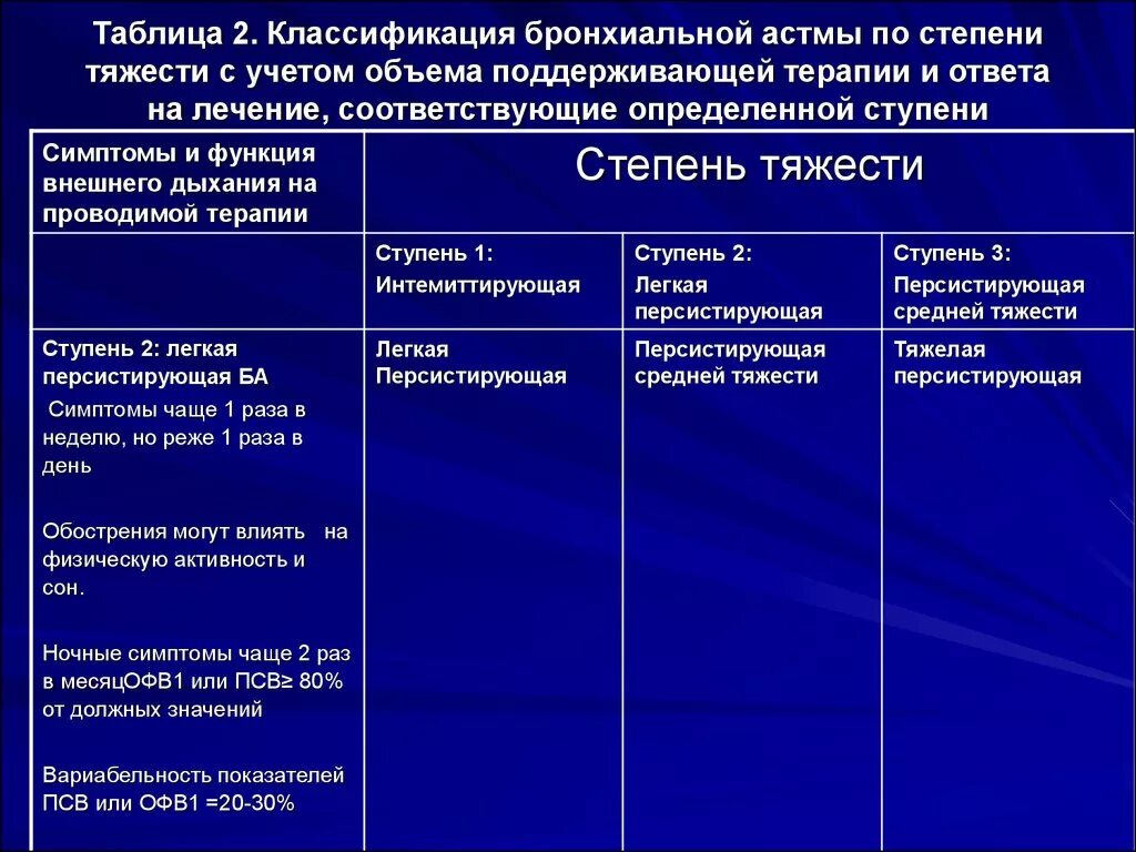 Основное проявление бронхиальной астмы тест. Препараты второй ступени терапии бронхиальной астмы. Бронхиальная астма степени тяжести классификация. Контролируемые показатели при бронхиальной астме. Степени тяжести бронхиальной астмы 5 ступеней.