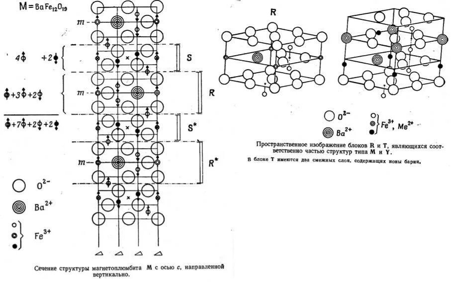 Гексаферрит стронция. Гексаферриты бария структура. Гексаферрит бария структура. Гексаферриты структура.
