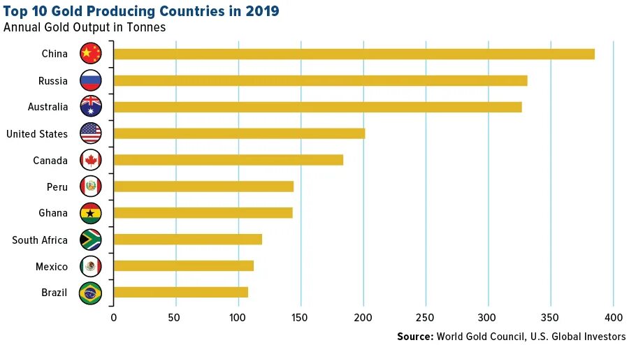 Лучшие страны 2019. Добыча золота в мире по странам 2021. Мировая добыча золота в 2021 году. Лидеры по добыче золота. Лидеры добычи золота в мире.