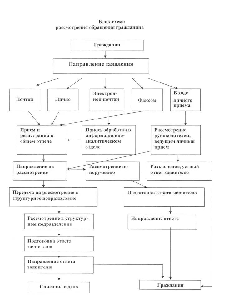 схема работы с обращениями граждан. виды обращений граждан в пфр схема. схема работы с обращениями граждан. схема работы с обращениями граждан. порядок рассмотрения обращений граждан российской федерации схема.