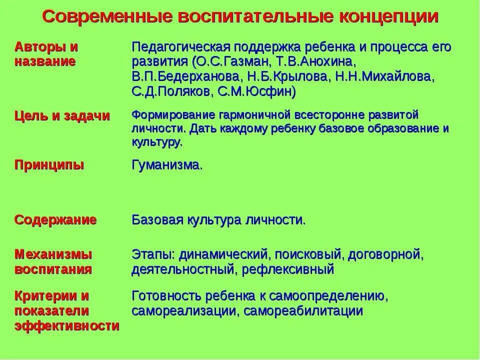 Современная педагогическая теория. Современные воспитательные концепции. Концепции воспитания. Современные концепции воспитания. Теории и концепции воспитания.