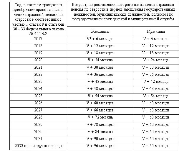 Чернобыльская пенсия стаж. Пенсия в Чернобыльской зоне. Пенсия по Чернобыльской зоне. Пенсионный Возраст в Чернобыльской зоне. Пенсионный Возраст для женщин в Чернобыльской зоне 2021.