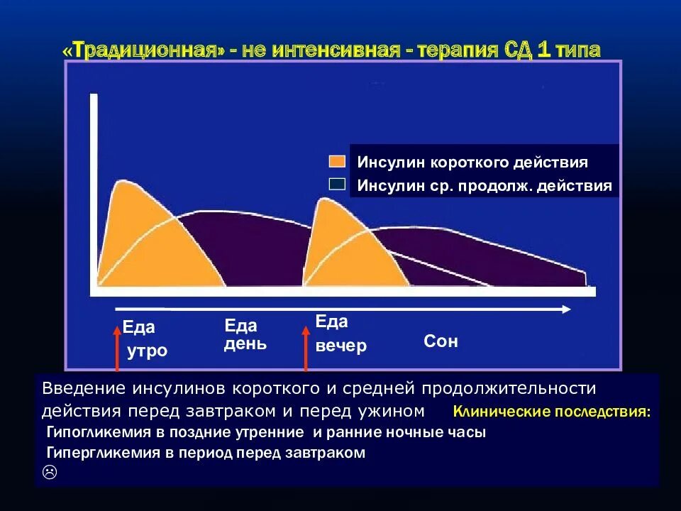 Лечение диабета 1 типа без инсулина. Сд 1 типа инсулин. инсулинотерапия сд 1 типа. инсулин короткого действия. виды инсулинотерапии.