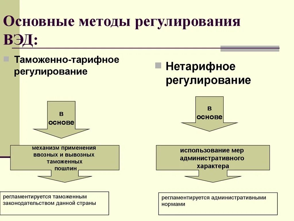 Таможенно тарифное регулирование внешнеэкономической деятельности. Таможенно-тарифное и нетарифное регулирование. Метод таможенно-тарифного регулирования. Методы таможенного регулирования. Основные методы регулирования ВЭД.