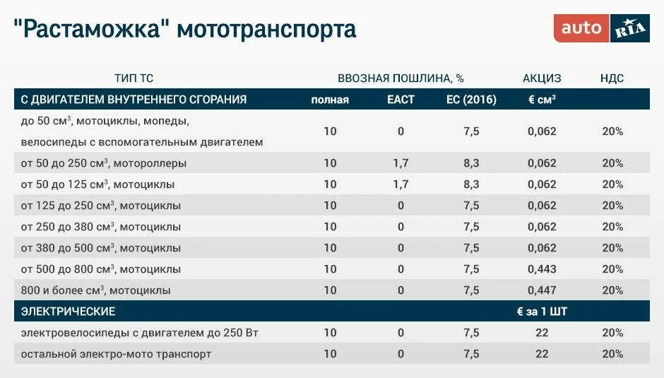 Растаможка мотоцикла. Таможенные пошлины в России на мотоциклы. Таблица растаможки мотоциклов. Растаможка мопедов в России.