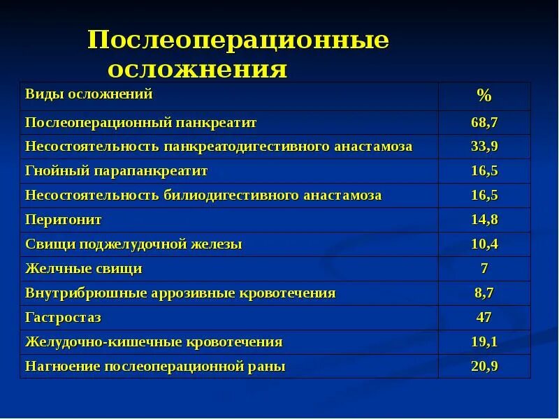 Послеоперационных бронхолегочных осложнений больному назначают. Послеоперационные осложнения. Статистика послеоперационных осложнений. Профилактика послеоперационных осложнений. Осложнения послеоперационного периода.