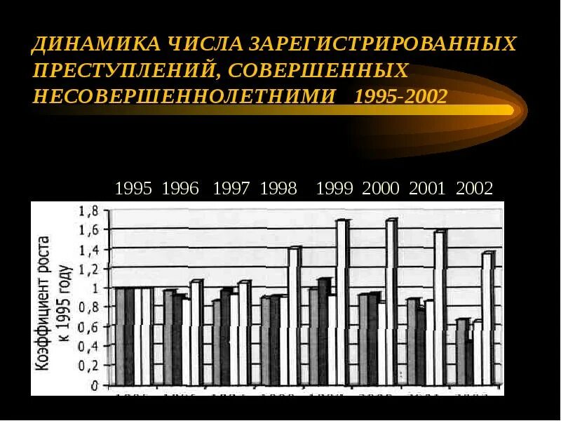 Динамика зарегистрированных преступлений. Динамика количество несовершеннолетних. число совершенных преступлений несовершеннолетних в 2002. число совершенных преступлений мальчиками несовершеннолетних в 2002. таблица сведения о преступлениях 1997 год 1998 1999 2000 2001 2002 2003.