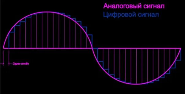 Аналоговый и цифровой звук. Аналоговый и цифровой сигнал. Аналоговый сигнал звука. Изображение аналогового сигнала.