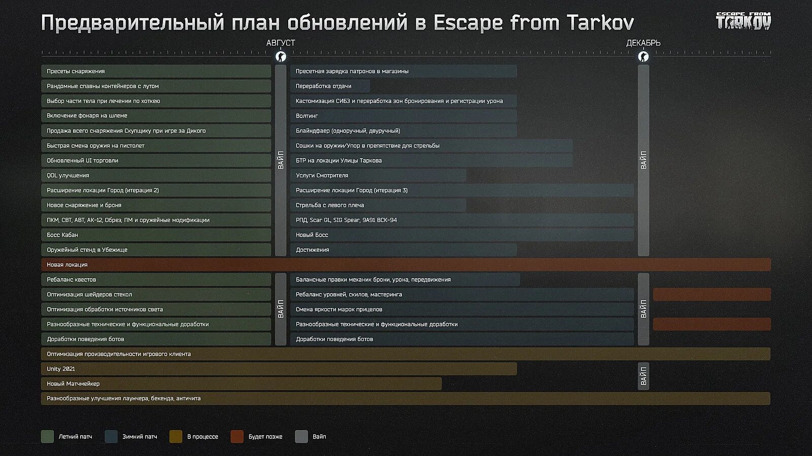 Когда вайп тарков 2024. План обновлений Тарков. Предварительный план обновлений Тарков. Роудмап Тарков. Роад мап Тарков 2023.