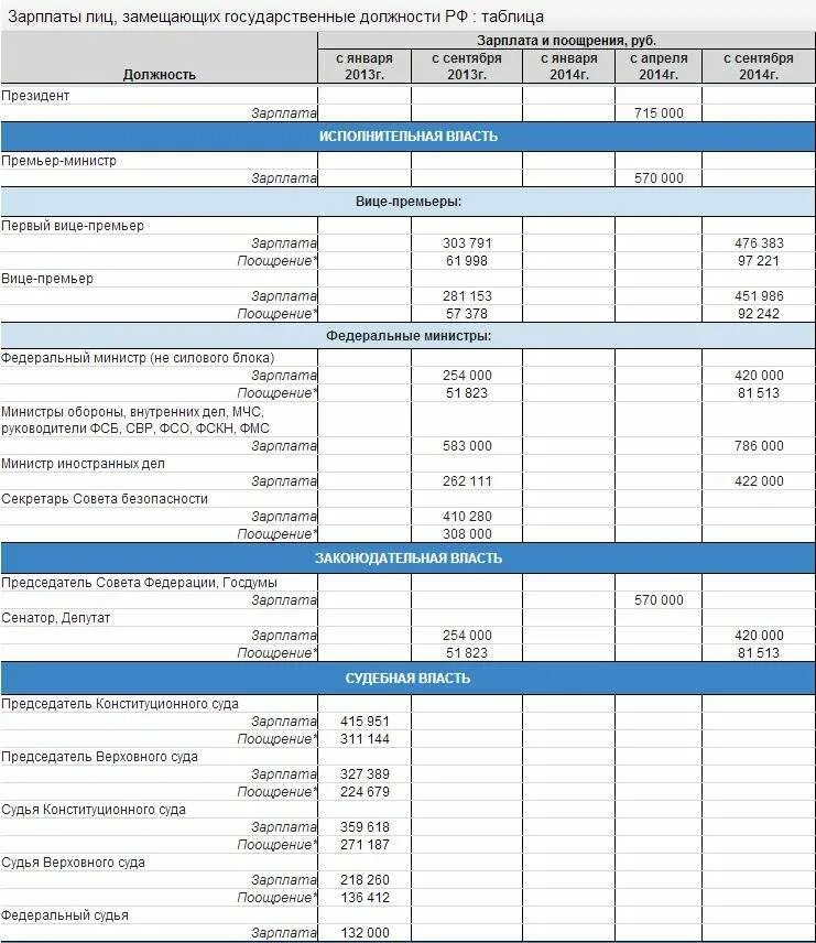 Заработная плата судебных работников