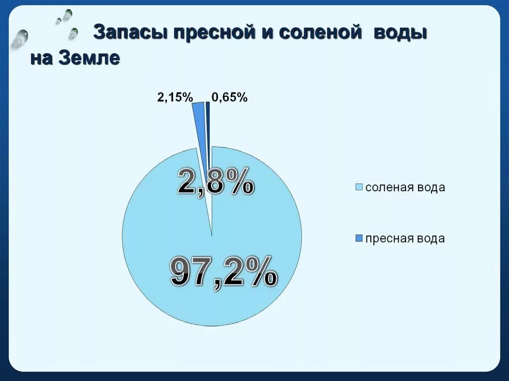 Где больше пресной воды на земле. Соотношение соленой и пресной воды на планете. Соотношение пресной и соленой воды. Сколько пресной воды на земле. Запасы пресной воды на земле.