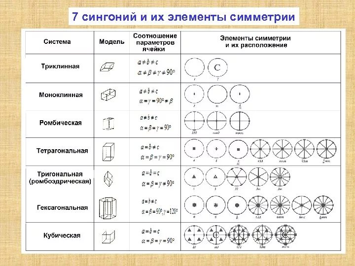 Форма элементы найти. 32 Формулы симметрии кристаллов. Сингонии кристаллов таблица. 32 Точечные группы симметрии кристаллография.