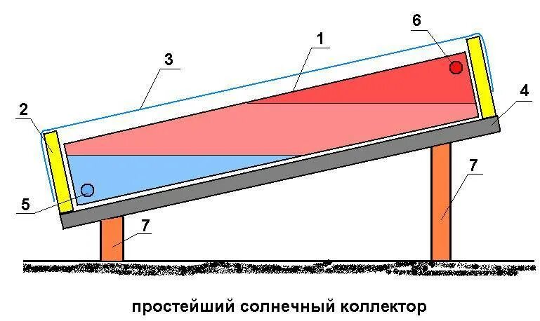 Простейшие солнечные