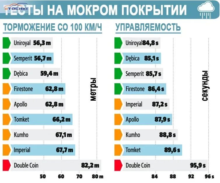 Тест шин 16. Лучшие летние шины 2023. Рейтинг шин лето 205 55 r16 2023. Тесты шин 16 радиуса на лето 2023 auto Bild. Тесты шин европейской ассоциации лето 2023.