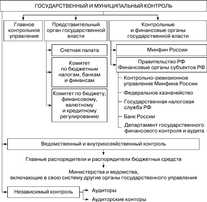 Понятие государственного муниципального контроля. Структура органов финансового контроля в РФ. Схема взаимодействия органов государственного финансового контроля. Схема организации финансового контроля в РФ. Органы финансового контроля в РФ схема.