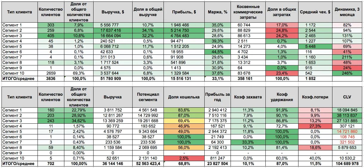 Доходность клиента. Сегментация клиентов по выручке. Анализ продаж. Объем сегмента (потенциал продаж). Анализ продаж в разрезе менеджеров.