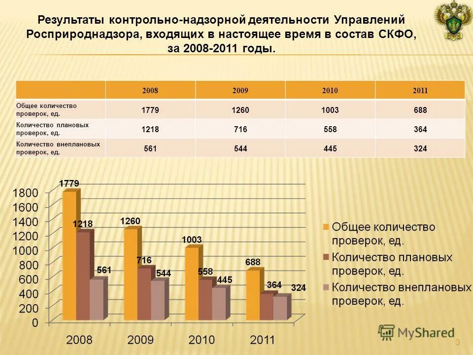 статистика деятельности прокуратуры. подведомственные организации россельхознадзора. результаты контрольно надзорной деятельности. результаты контрольно надзорной деятельности. технологии сертификации посевного материала.