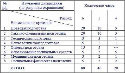 4 категория охраны. 4 категория охраны. Охранник 5 разряда. 4 категория охраны. 4 категория охраны.