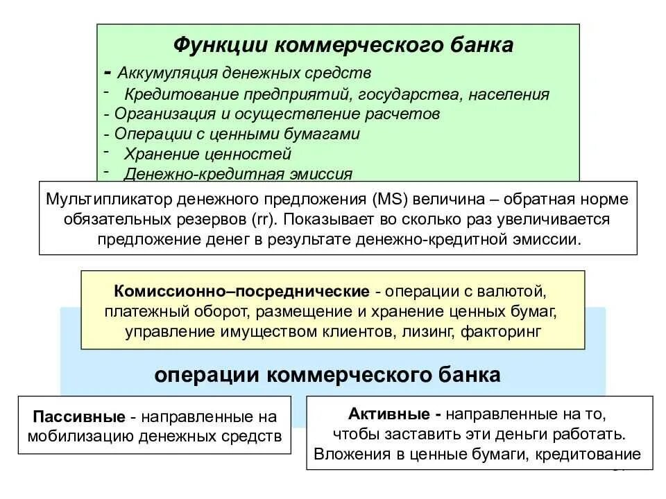 Аккумуляция свободных денежных средств. Коммерческие банки. Аккумуляция денежных средств это. Функции коммерческого банка. Коммерческого банка.