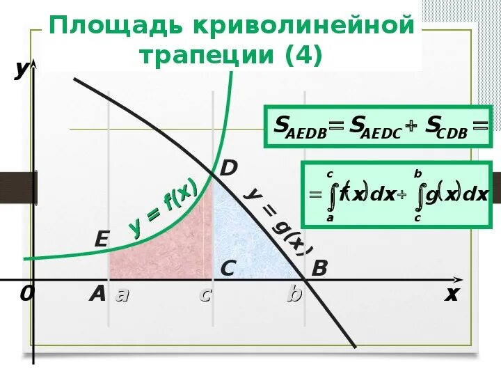 Криволинейные трапеции решение. Вычисление площади криволинейной трапеции. Площадь криво линейной трапецим. Криволинейная трапеция площадь криволинейной трапеции. Площадь криволинейной трапеции презентация.