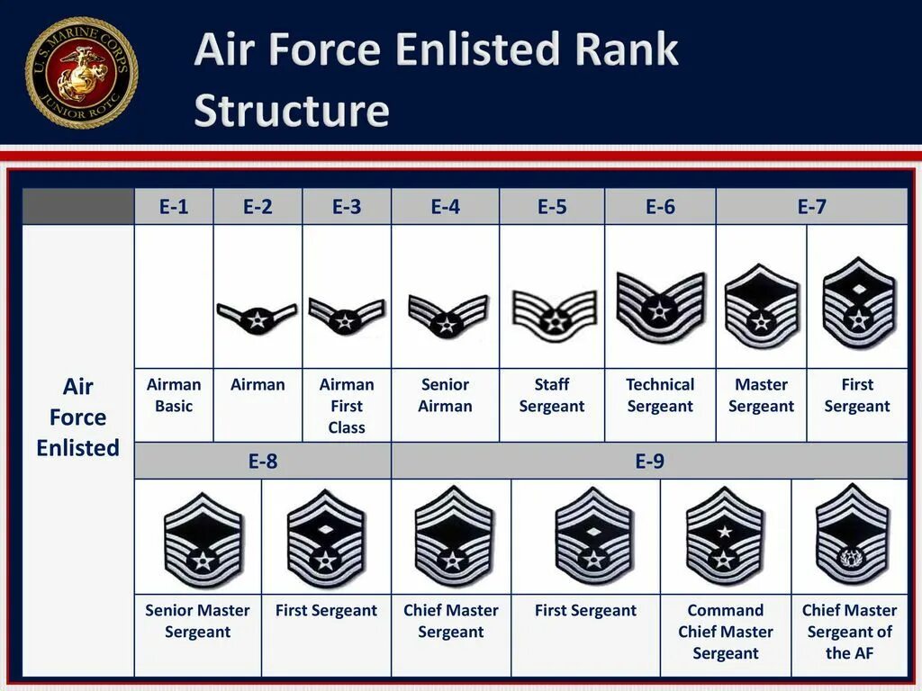 Type ranks. Звания USAF. U.S. Air Force Ranks & Insignia. Звания ФБР. Ранги в FBI.