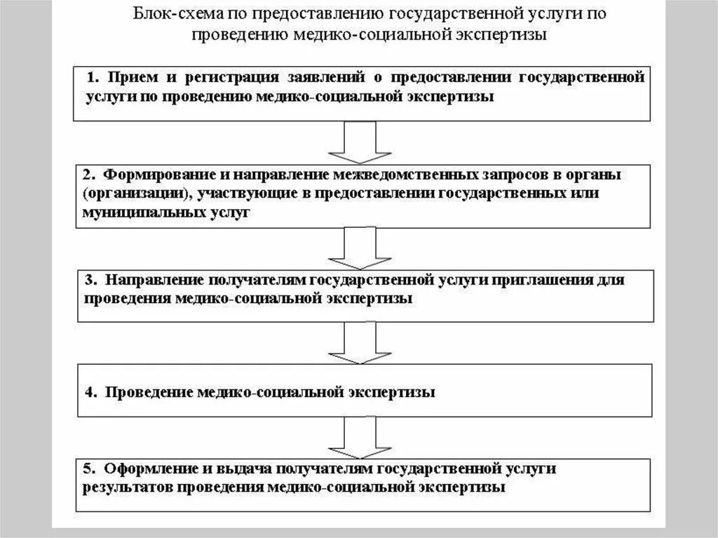 Правила осуществления государственных услуг. Порядок проведения МСЭ схема. Схема проведения медико социальной экспертизы. Порядок направления граждан на медико-социальную экспертизу схема. Этапы получения инвалидности схема.