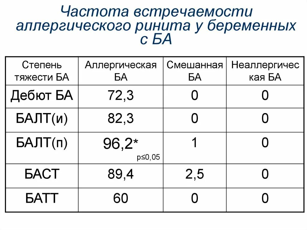 Частота встречаемости. Частота встречаемости заболевания. Частота встречаемости аллергии. Частота встречаемости обозначение.