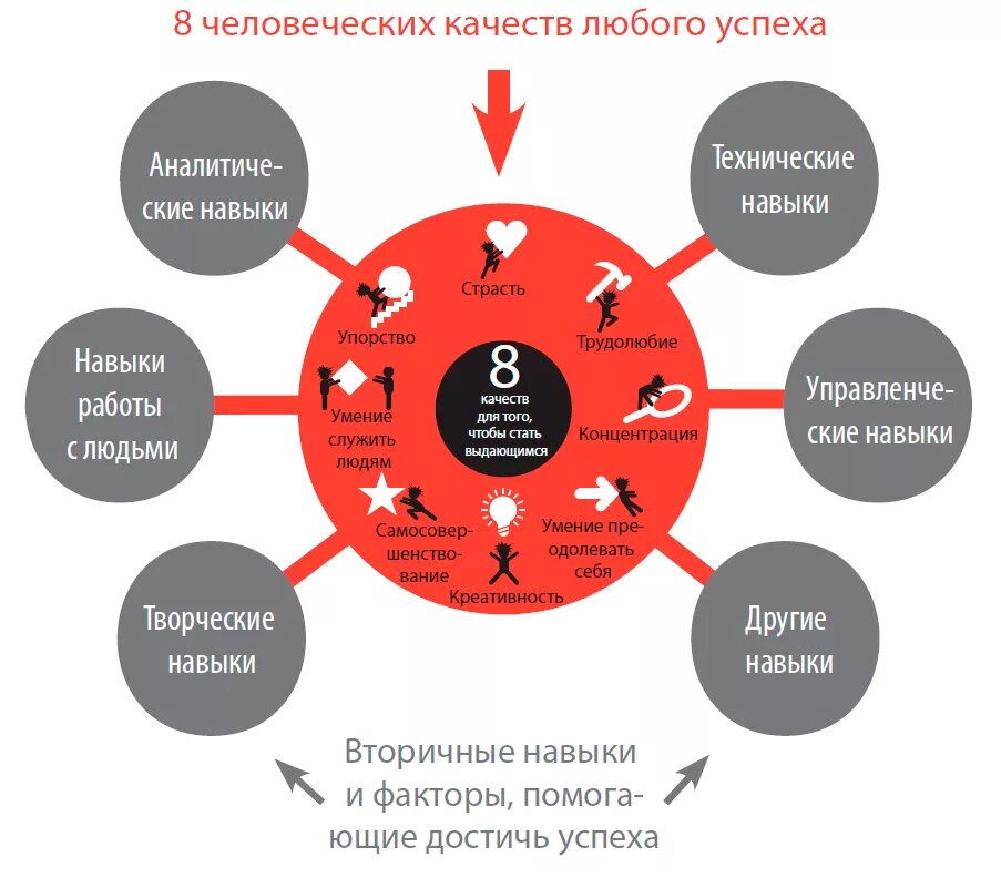 Как стать лучшим в работе. Навыки успешного человека. Навыки и качества успешного человека. Качества для успеха. Личные качества для успеха.