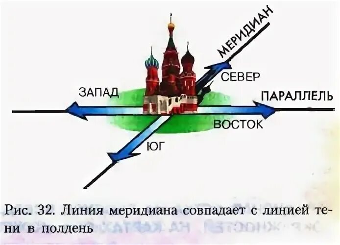 Направление тени в полдень. Как определить стороны горизонта. Ориентирование на местности стороны горизонта. Какая линия совпадает с линией в полдень. Какая линия совпадает с линией в полдень.