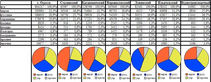Национальный состав Одессы 1990. Этнический состав Одессы. Этнический состав Одессы до революции. Национальный состав Одессы 1926. Население харькова на 2023 год
