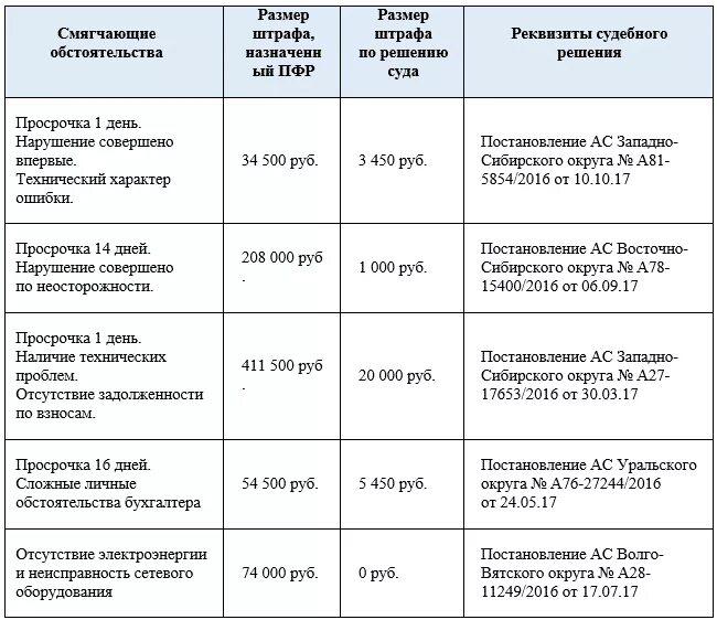 Нк рф пени штрафы. Ходатайство о снижении штрафа в пенсионный фонд. Штраф за несвоевременную сдачу СЗВ-М. Штраф ПФР. Ходатайство в ПФР О снижении штрафа за несвоевременную сдачу СЗВ-М.