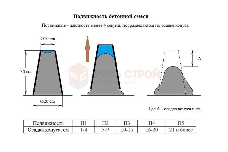 Осадка конуса бетонной смеси п3 подвижность. Подвижность бетона п4 осадка конуса. Подвижность бетона п4. Осадка конуса бетонной смеси в25.