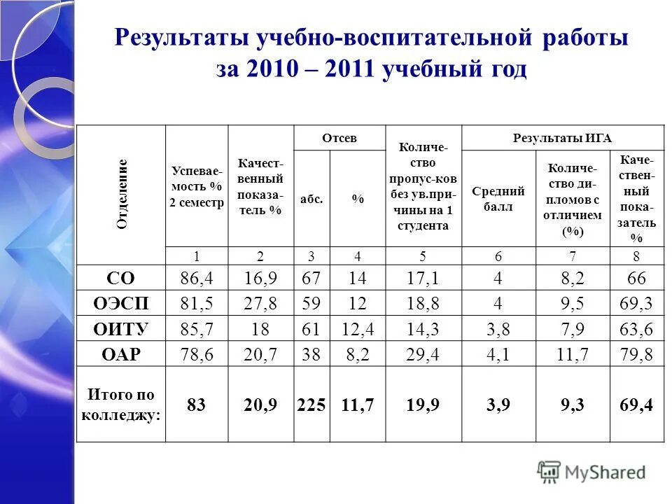 Результаты ига