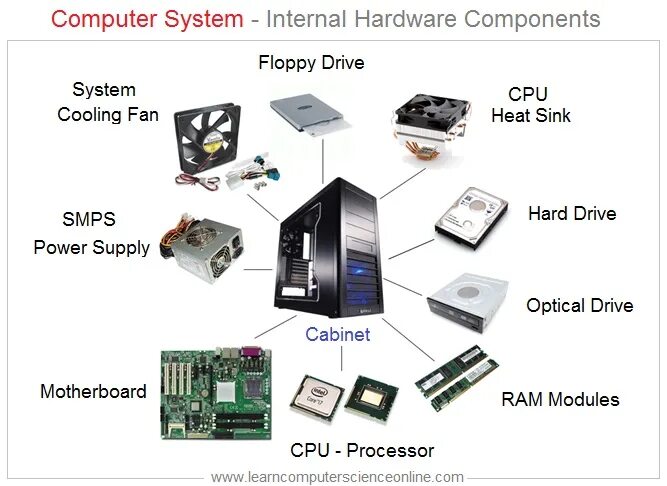 Computer components. Internal Computer Hardware. Hardware components. What is Computer Hardware.