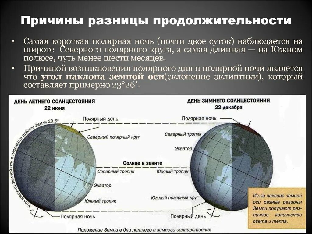 Продолжительность ночи 22 июня. Полярный день и Полярная ночь. Продолжительность полярного дня и ночи. Полярная ночь на глобусе. Причины полярной ночи и дня.