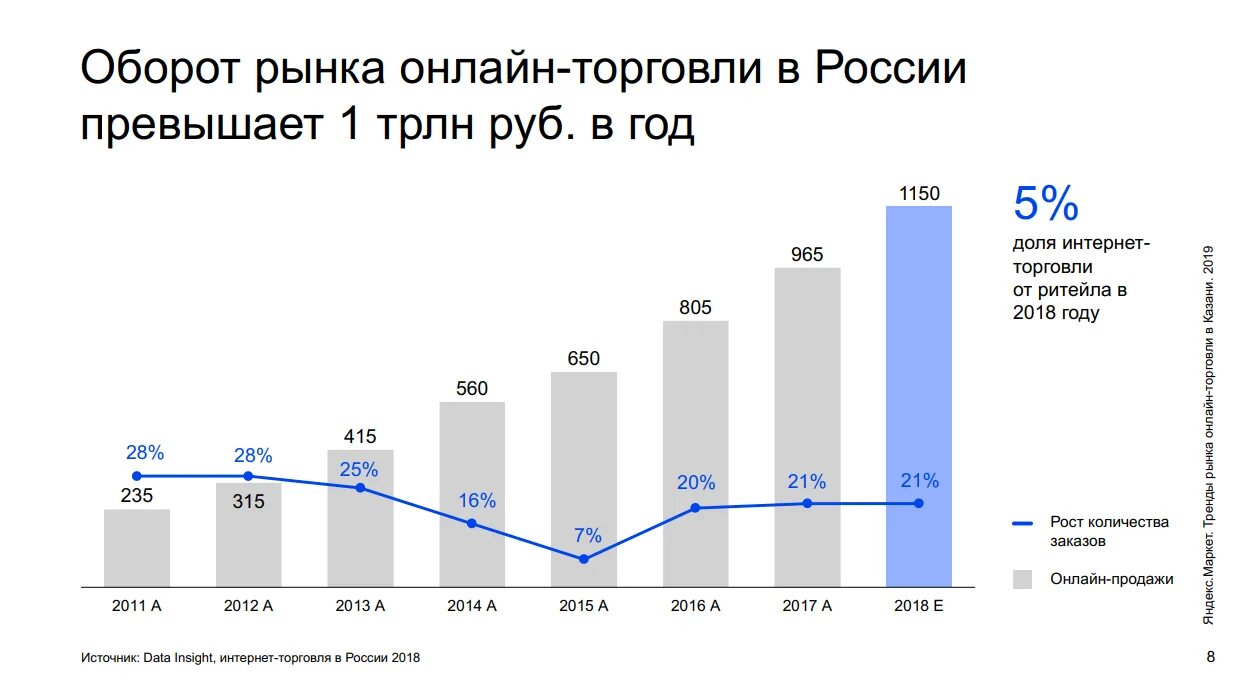 Интернет торговля в россии. Динамика рынка интернет торговли. Рост интернет торговли. Динамика интернет торговли в России. Динамика рынка интернет торговли в России.