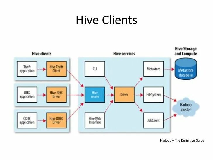 Hive timestamp. Hadoop интерфейс. apache hive architecture. hadoop hive architecture. the hive.