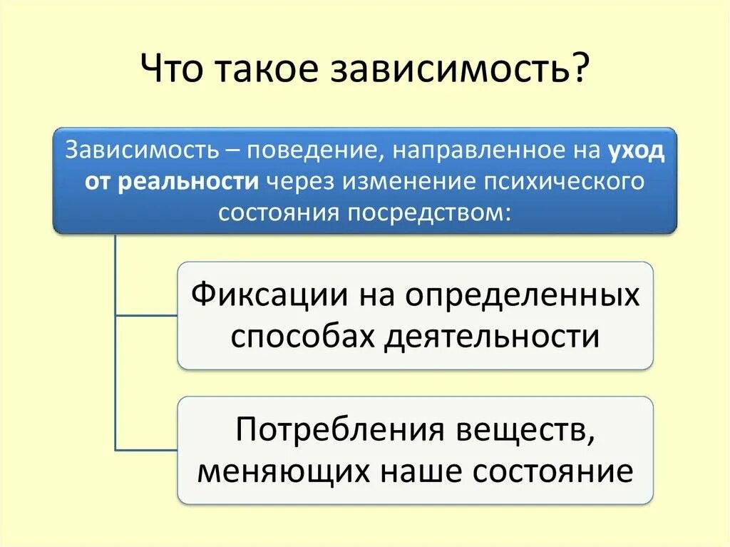 Зависимый написание. Зависимость. Чито такое зависимостья. Чтоитакое зависимость. Зависимость это кратко.