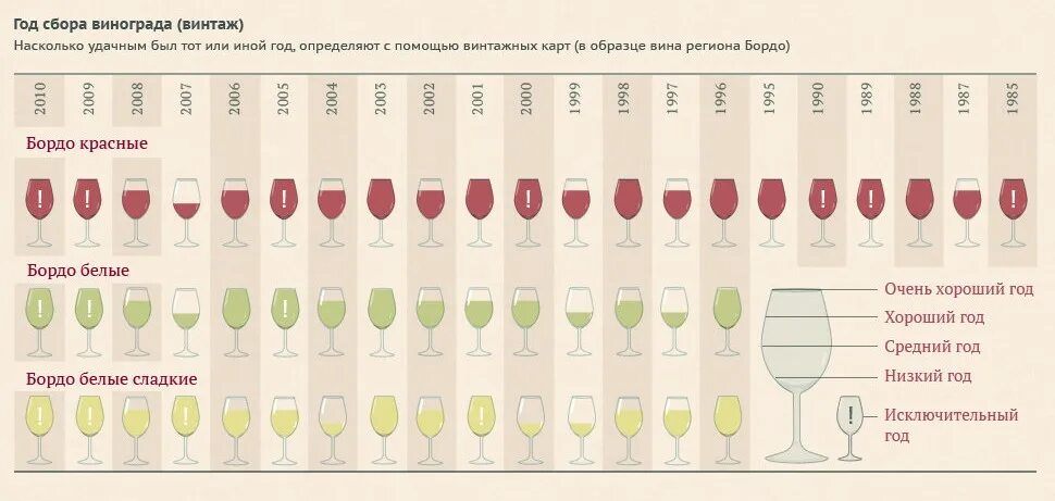 Какой рост у вина. Вино сорта винограда таблица. Сорта винограда для вин таблица. Таблица вкусов сортов винограда. Сорта винограда для белого вина таблица.