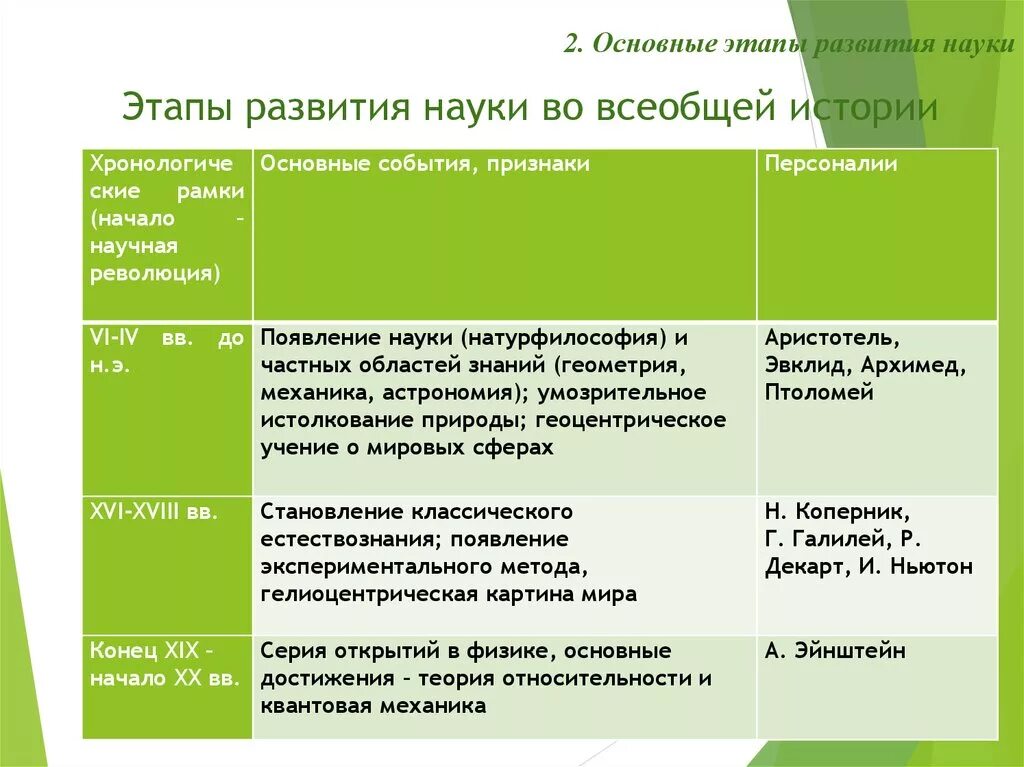 Начальный этап истории. История науки 3 этапа развития. 1. Этапы исторического развития науки.. Периоды развития науки этапы. Основные этапы развития Нуки.