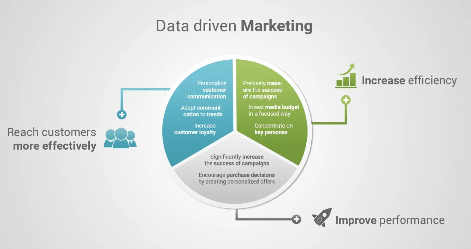 Качество инсайт. Data Driven. Data Driven подход. Data-Driven marketing. Data Driven подход для принятия решений.