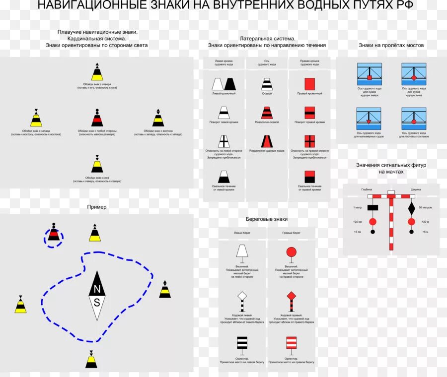 Плавучие навигационные знаки на внутренних водных путях РФ. Плавучие навигационные знаки судового хода. Навигационные знаки ГИМС для маломерных судов. Береговые навигационные знаки обозначения судового хода. Огни навигационных знаков