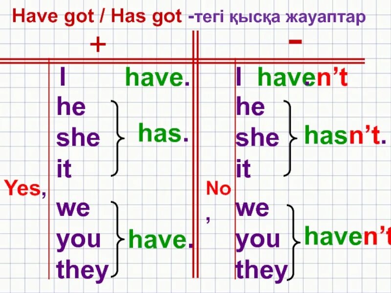 I haven t предложения. Have got таблица. I have got таблица. Have got правило. Have got has got таблица.