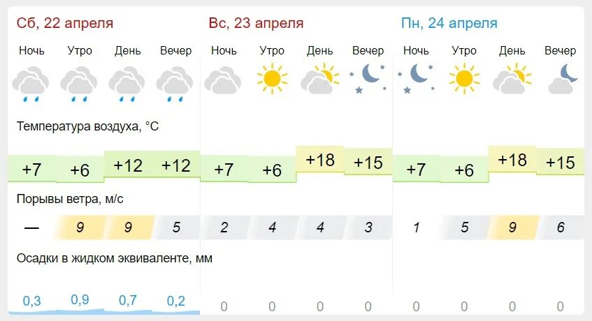 Погода на начало мая 2024. Погода в Пензе на 10. Погода в Пензе. Погода новый порт рп5 на 7 дней.