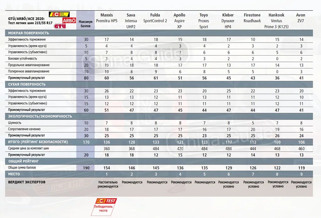 Тест летних шин 215. Рейтинг летних шин 2020. Тест летних шин для кроссоверов 2018. Рейтинг летних шин r17 для кроссоверов. Лосиный тест автомобилей.
