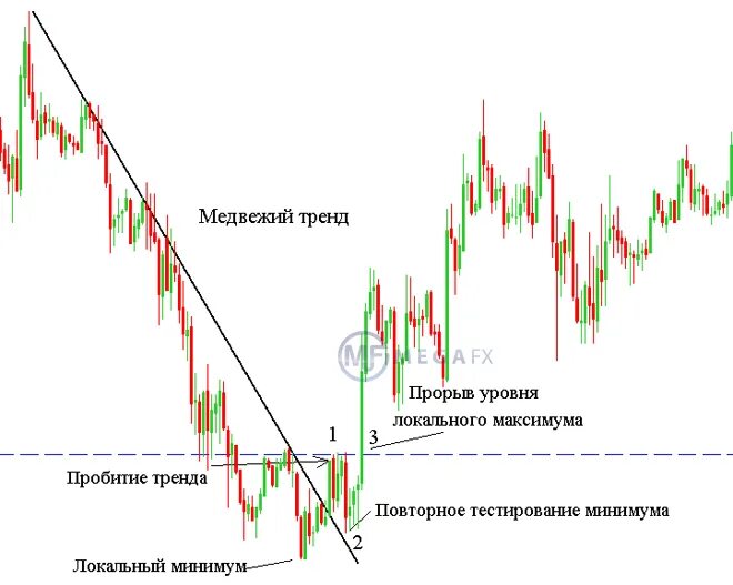 Метод Виктора Сперандео. Нисходящий тренд Медвежий. Пробой нисходящего тренда.