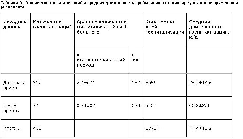 Время пребывания на то 1. Периоды пребывания в стационаре. Сроки нахождения в стационаре. Длительность пребывания в стационаре. Периоды пребывания больного в стационаре.