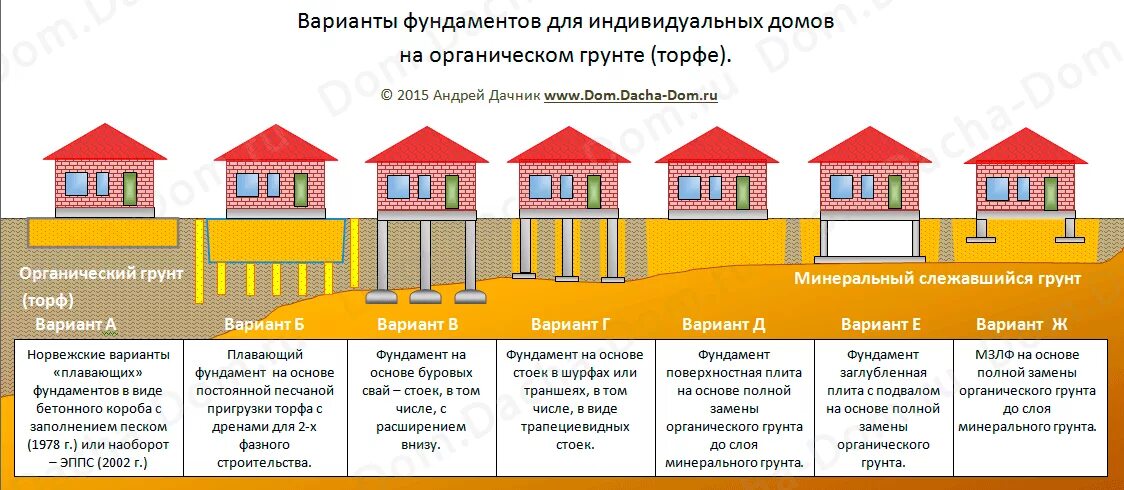 Фундамент на болотистой местности. Фундамент на торфяном грунте с высоким уровнем грунтовых вод. Фундаменты на заторфованных грунтах. Фундамент на торфяном грунте. Фундамент на торфе с высоким уровнем грунтовых вод.