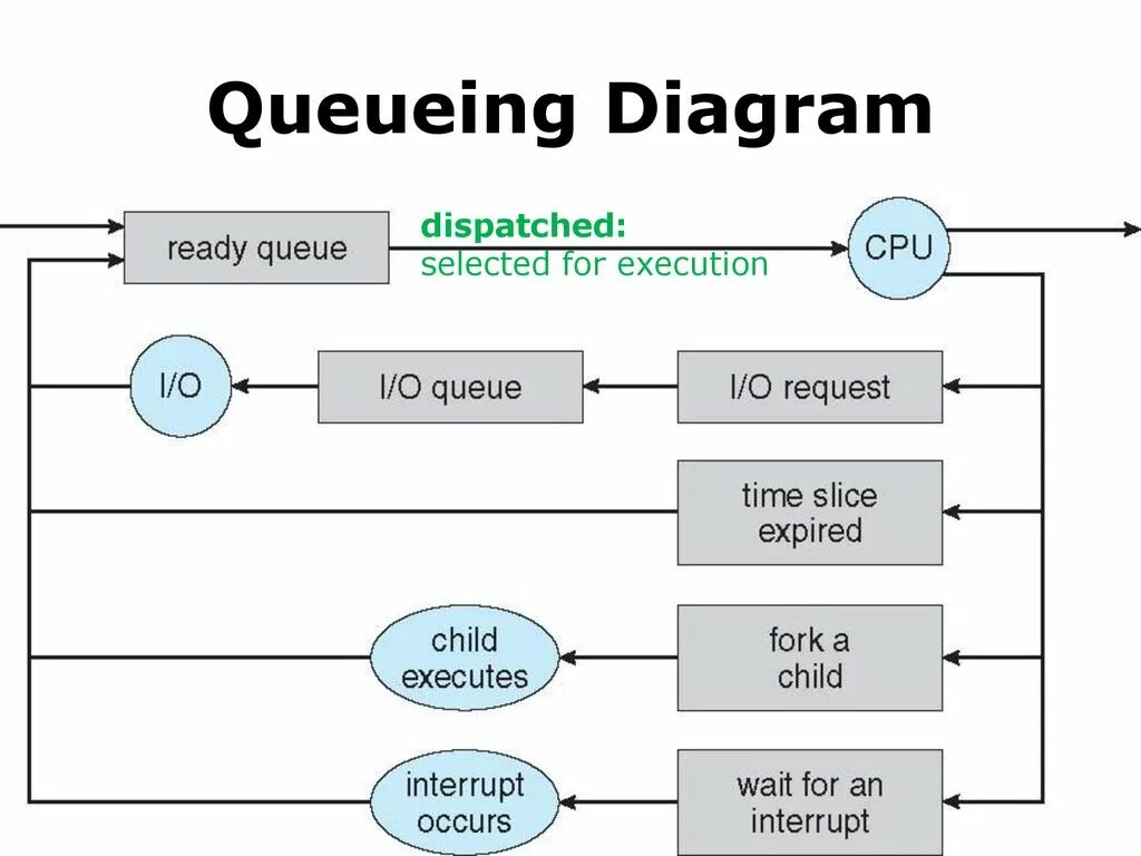 Queue diagram. Operating System process. Operation Systems process. Process diagram.